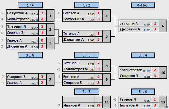 результаты турнира Пивной Макс-353 в ТТL-Савеловская 